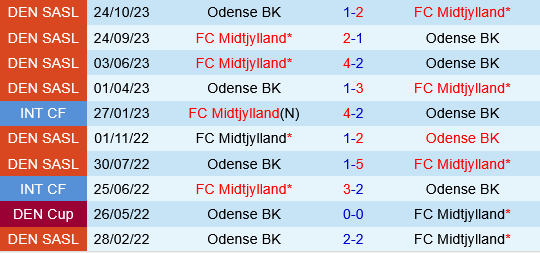 Midtjylland vs Odense