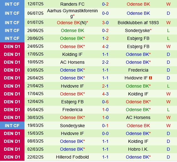 Midtjylland vs Odense