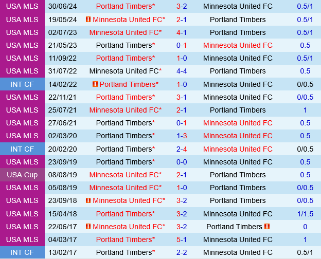 Portland Timbers vs Minnesota Portland Timbers vs Minnesota
