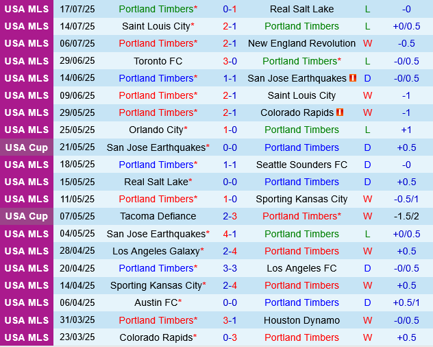 Portland Timbers vs Minnesota Portland Timbers vs Minnesota