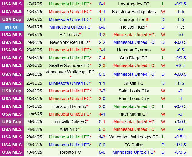 Portland Timbers vs Minnesota Portland Timbers vs Minnesota