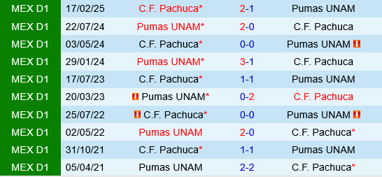 Pumas vs Pachuca