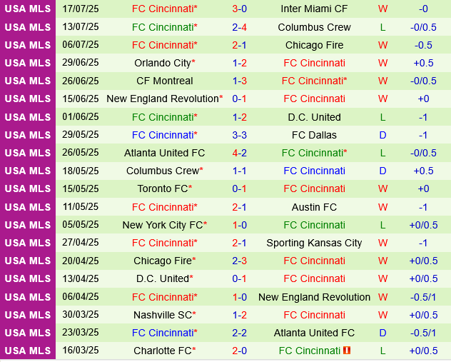 Real Salt Lake vs Cincinnati