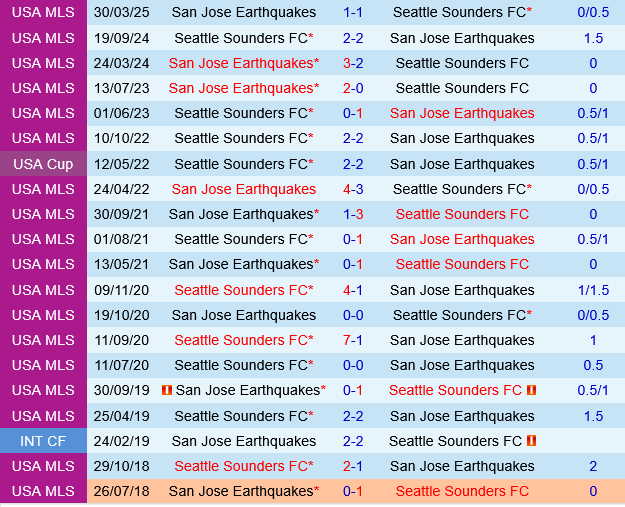 Seattle Sounders vs San Jose Earthquakes Seattle Sounders vs San Jose Earthquakes