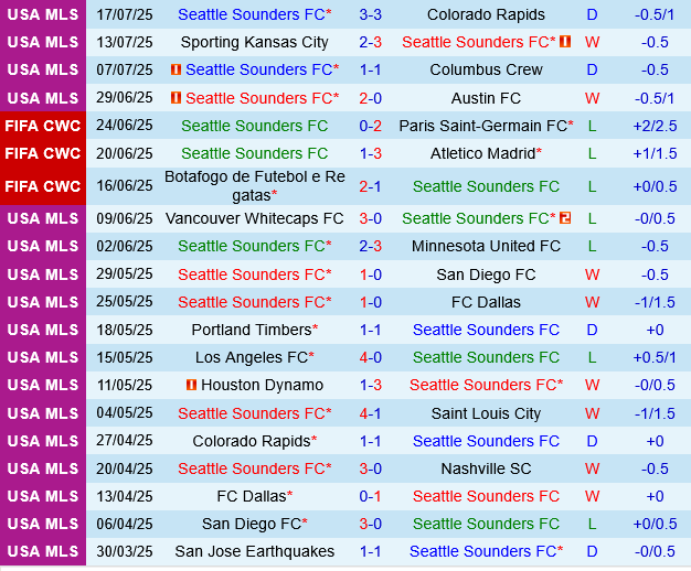 Seattle Sounders vs San Jose Earthquakes Seattle Sounders vs San Jose Earthquakes