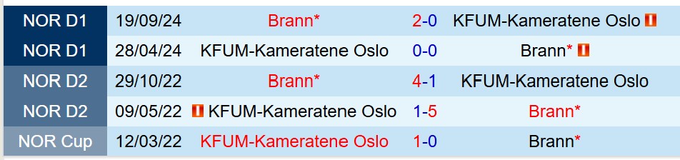 Nhận định KFUM Oslo vs Brann 19h00 ngày 197 (VĐQG Na Uy) 1 Nhận định KFUM Oslo vs Brann 19h00 ngày 197 (VĐQG Na Uy) 1