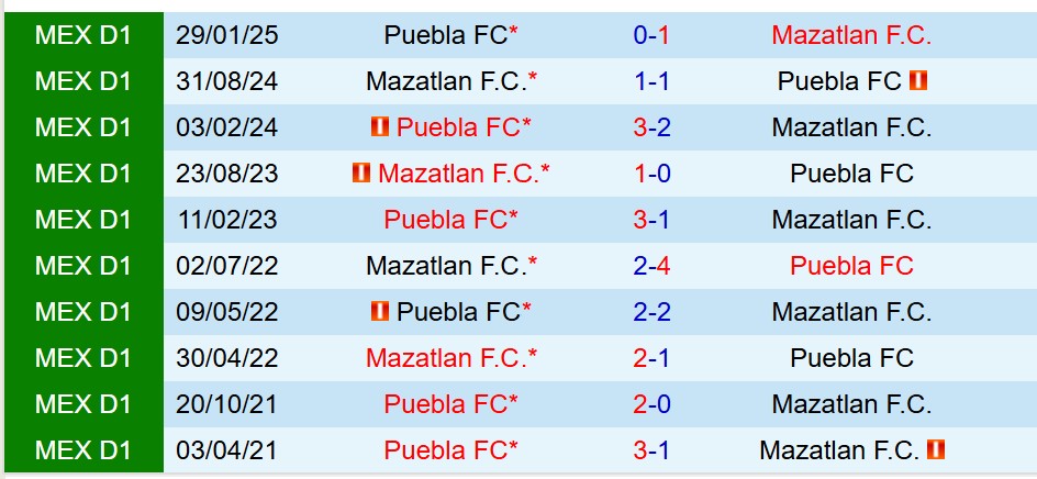 Nhận định Mazatlan vs Puebla 10h00 ngày 197 (VĐQG Mexico) 1 Nhận định Mazatlan vs Puebla 10h00 ngày 197 (VĐQG Mexico) 1