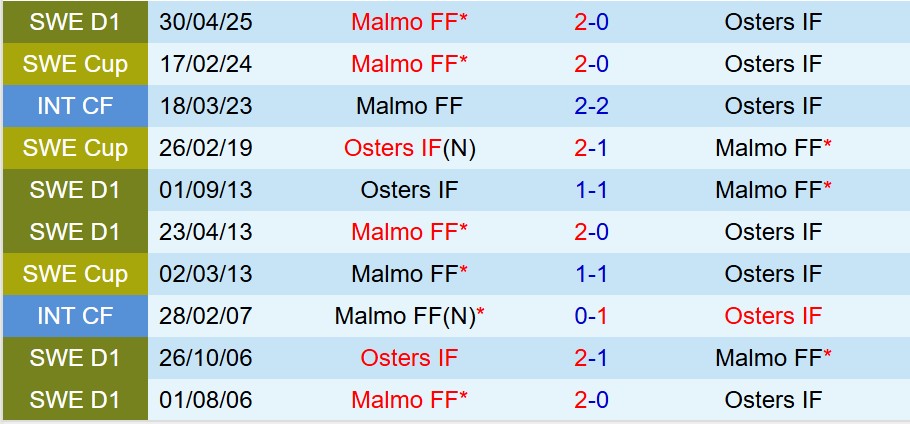 Nhận định Osters vs Malmo 20h00 ngày 197 (VĐQG Thụy Điển) 1