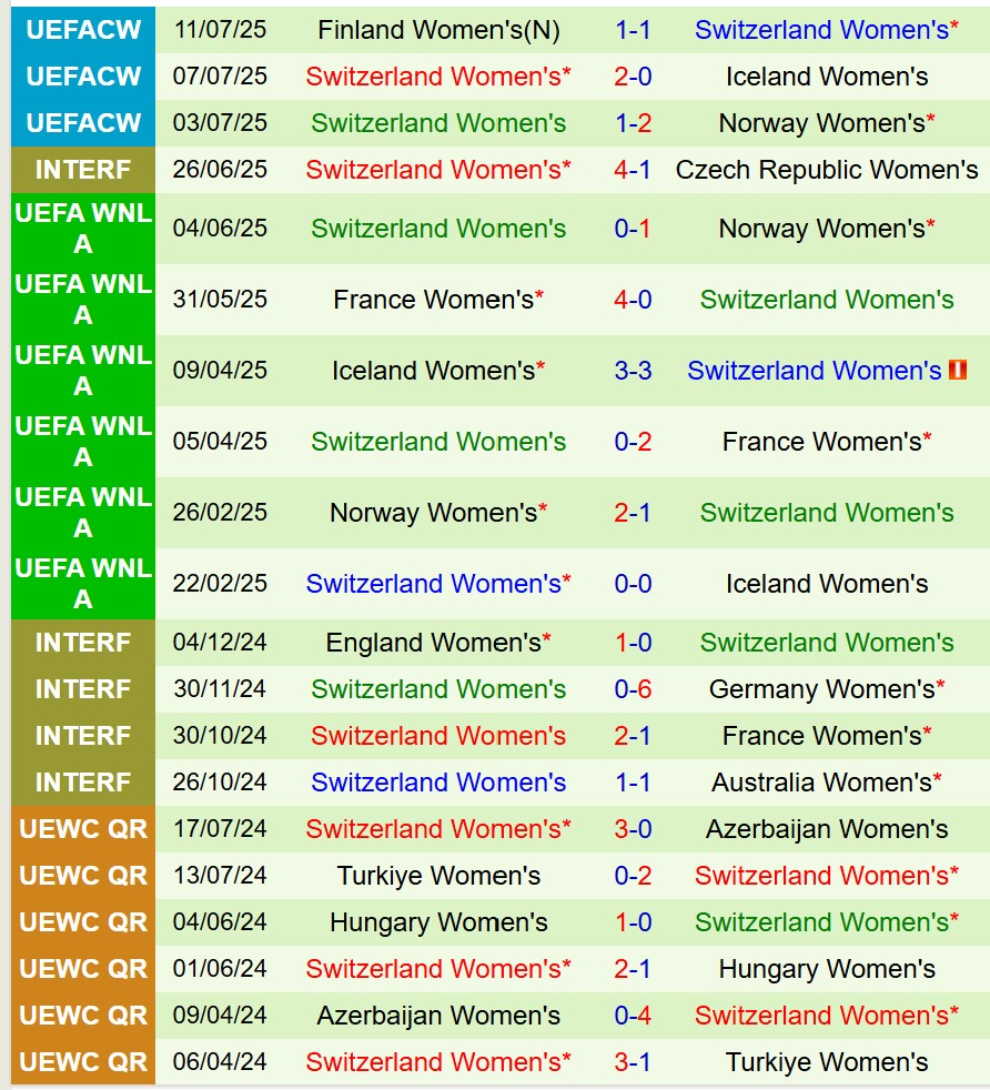 Nhận định Nữ Thụy Sĩ vs Nữ Tây Ban Nha 2h00 ngày 197 (Euro Nữ 2025) 2