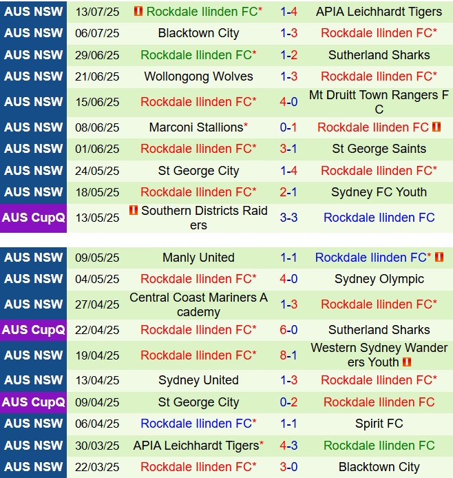 Nhận định Spirit FC vs Rockdale Ilinden 14h30 ngày 197 (VĐ bang New South Wales 2025) 3