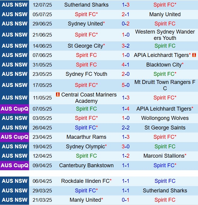Nhận định Spirit FC vs Rockdale Ilinden 14h30 ngày 197 (VĐ bang New South Wales 2025) 2