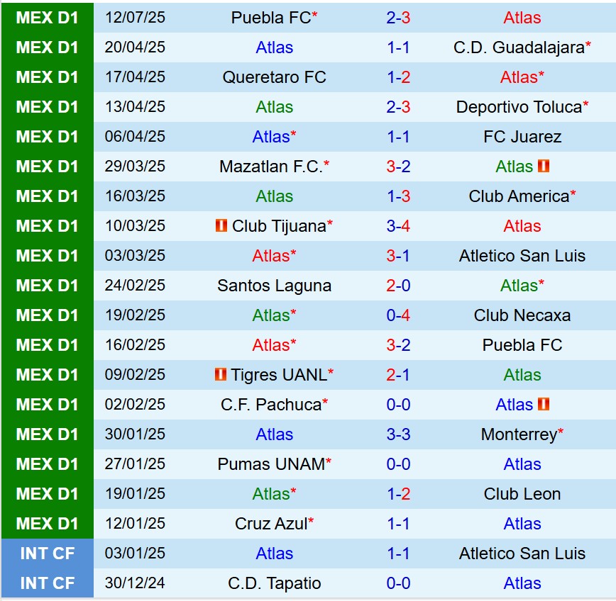 Nhận định Atlas vs Cruz Azul 10h00 ngày 207 (VĐQG Mexico) 2