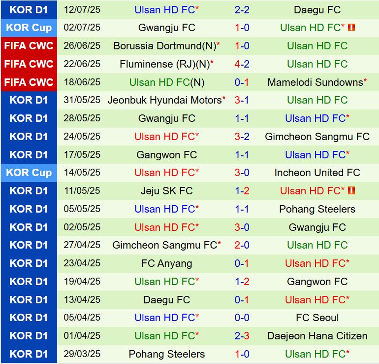 Nhận định FC Seoul vs Ulsan HD 17h00 ngày 207 (VĐQG Hàn Quốc 2025) 3