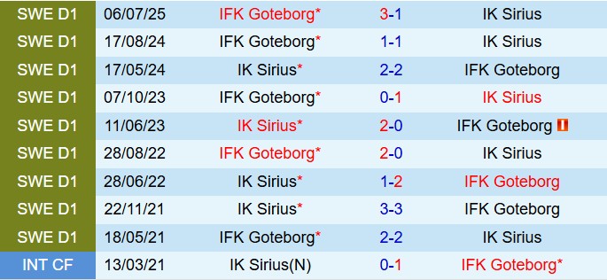 Nhận định Sirius vs IFK Gothenburg 19h00 ngày 207 (VĐQG Thụy Điển 2025) 1