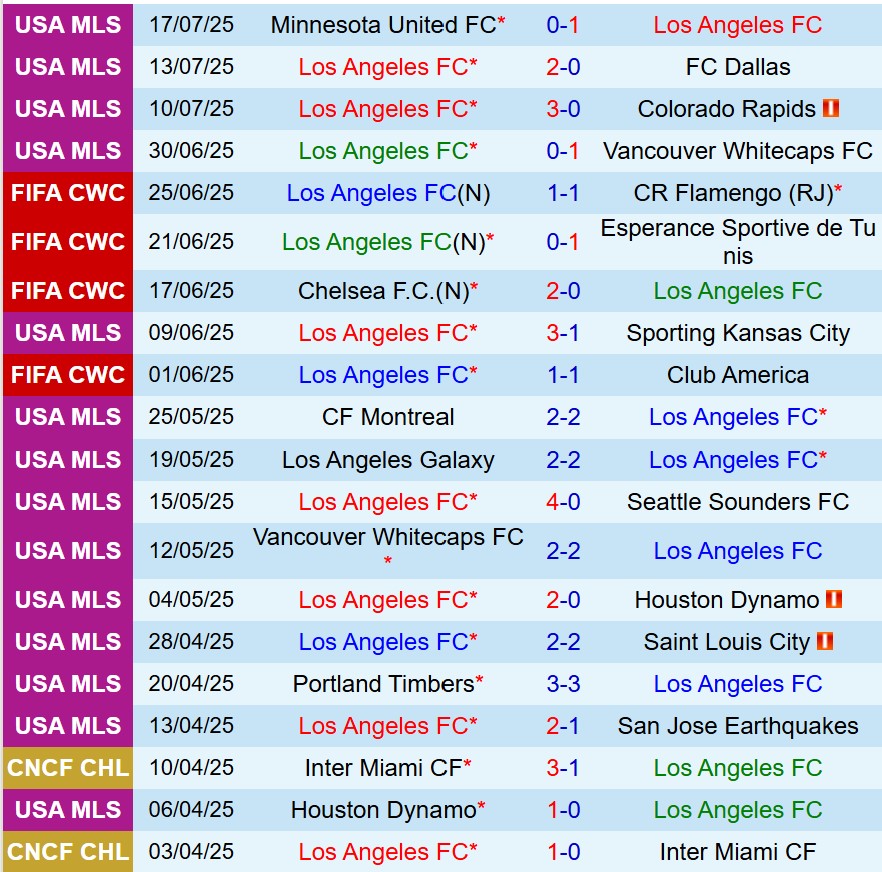Nhận định Los Angeles FC vs LA Galaxy 9h30 ngày 207 (Nhà nghề Mỹ) 2