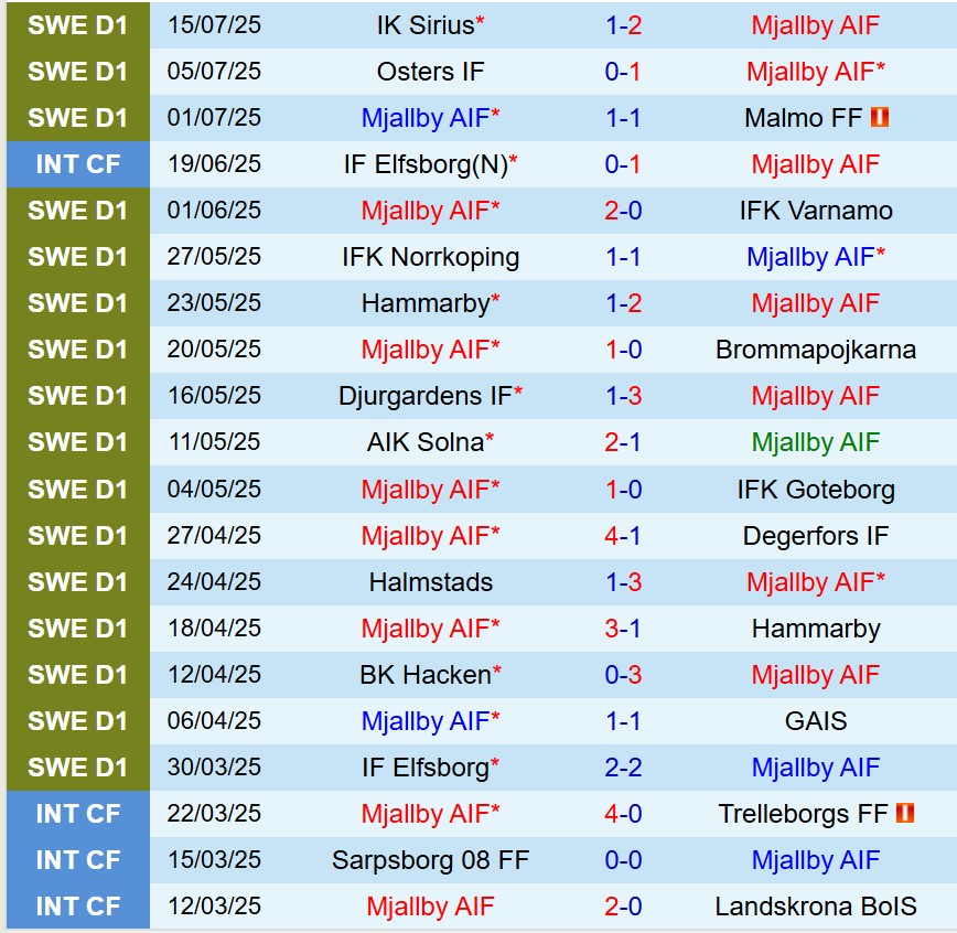 Nhận định Mjallby vs AIK Solna 19h00 ngày 207 (VĐQG Thụy Điển) 2
