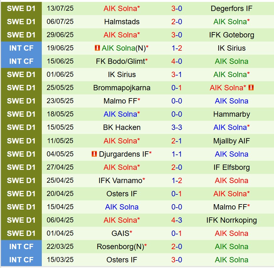 Nhận định Mjallby vs AIK Solna 19h00 ngày 207 (VĐQG Thụy Điển) 3
