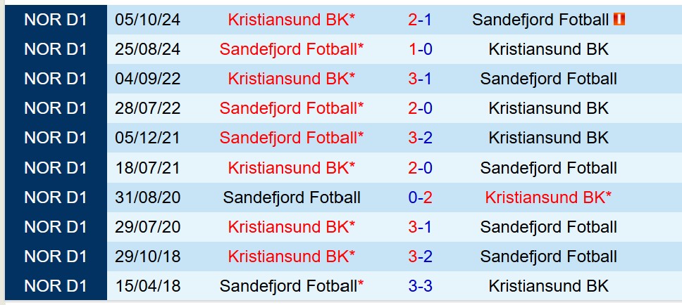 Nhận định Sandefjord vs Kristiansund 22h00 ngày 207 (VĐQG Na Uy) 1