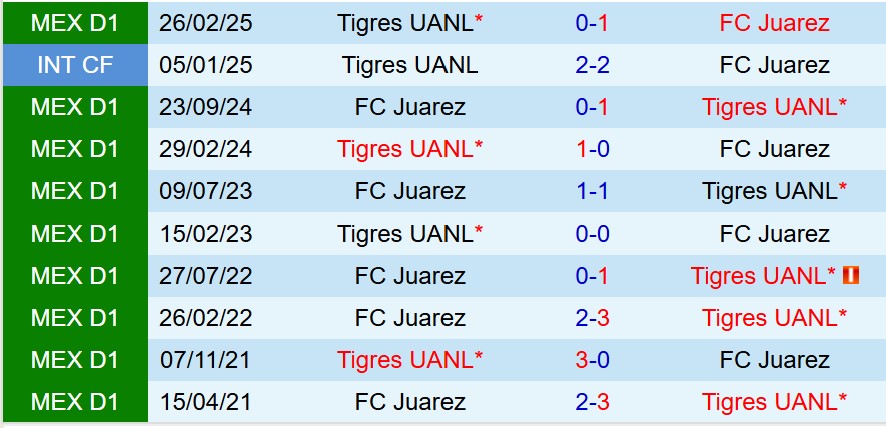 Nhận định Tigres vs Juarez 8h00 ngày 207 (VĐQG Mexico) 1