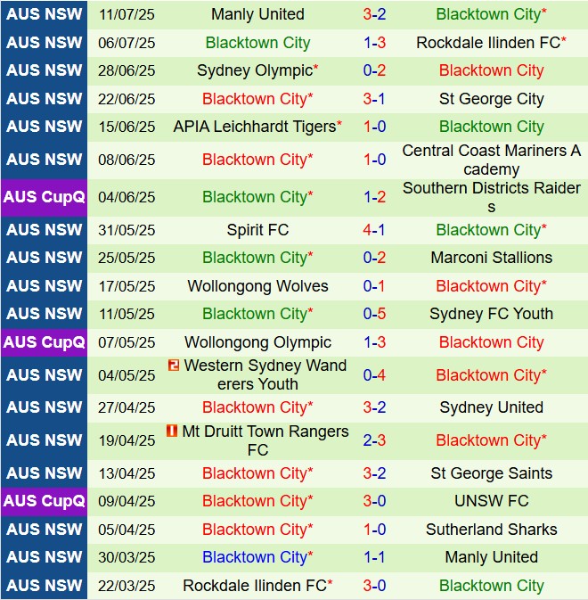 Nhận định Sharks FC vs Blacktown City FC 16h30 ngày 197 (VĐ bang New South Wales 2025) 2