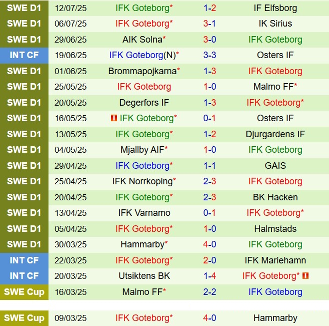 Nhận định Sirius vs IFK Gothenburg 19h00 ngày 207 (VĐQG Thụy Điển 2025) 3