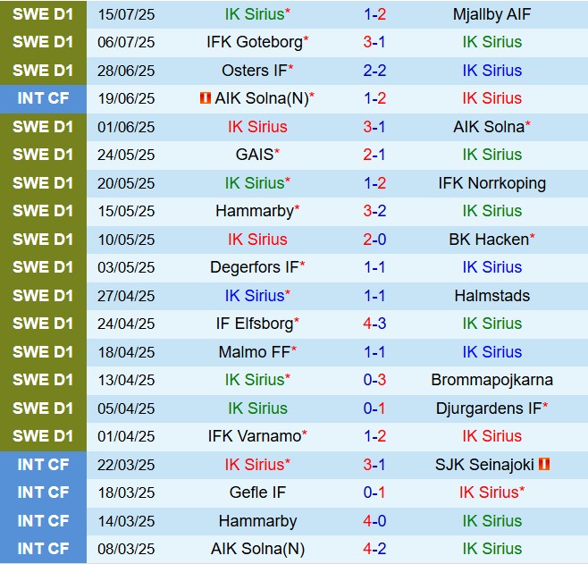 Nhận định Sirius vs IFK Gothenburg 19h00 ngày 207 (VĐQG Thụy Điển 2025) 2