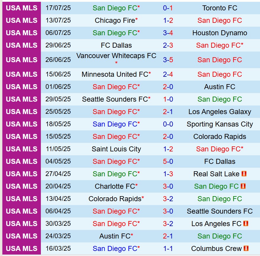 Nhận định San Diego vs Vancouver Whitecaps 9h30 ngày 207 (Nhà nghề Mỹ) 2
