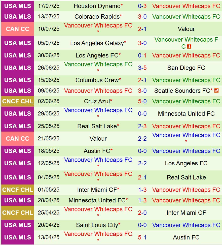 Nhận định San Diego vs Vancouver Whitecaps 9h30 ngày 207 (Nhà nghề Mỹ) 3