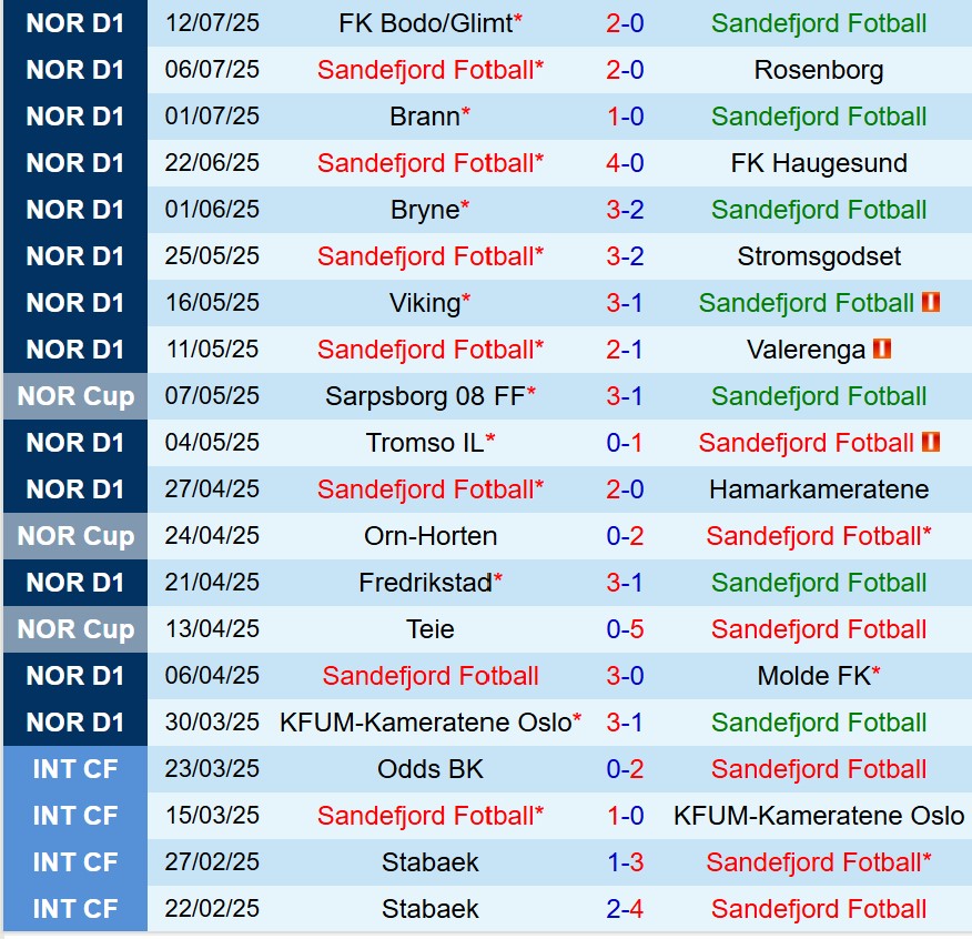 Nhận định Sandefjord vs Kristiansund 22h00 ngày 207 (VĐQG Na Uy) 2