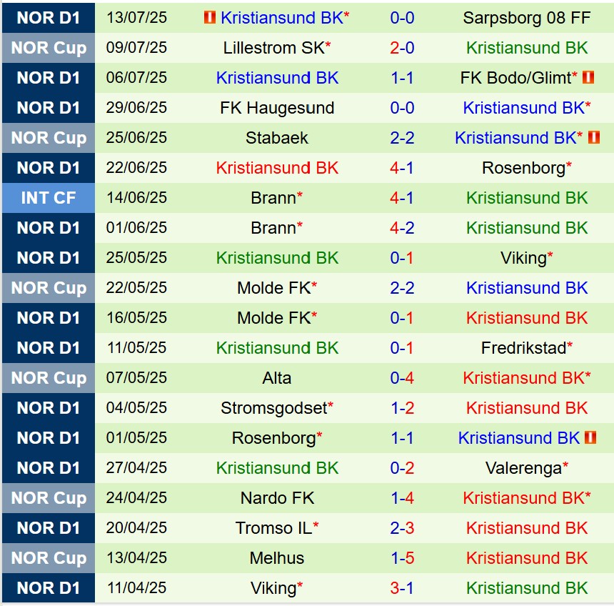 Nhận định Sandefjord vs Kristiansund 22h00 ngày 207 (VĐQG Na Uy) 3