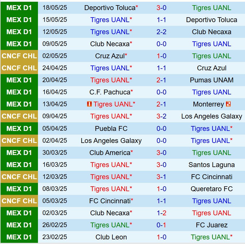 Nhận định Tigres vs Juarez 8h00 ngày 207 (VĐQG Mexico) 2