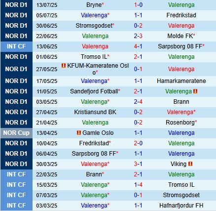Nhận định Valerenga vs Haugesund 19h30 ngày 207 (VĐQG Na Uy 2025) 2