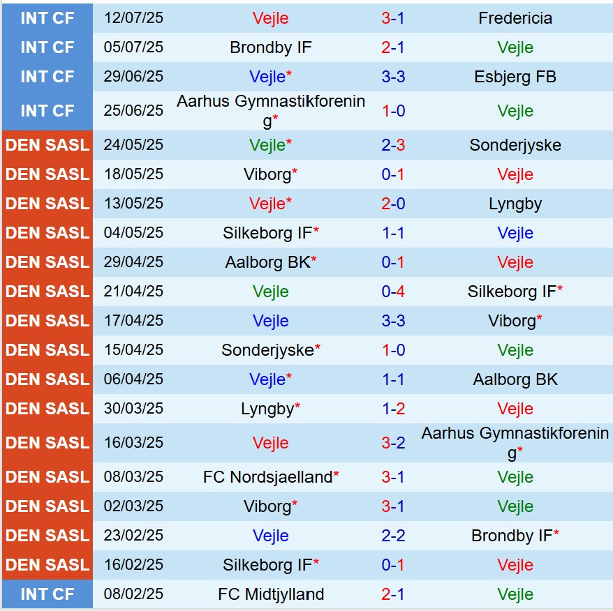Nhận định Vejle Boldklub vs Randers 19h00 ngày 207 (VĐQG Đan Mạch) 2 Nhận định Vejle Boldklub vs Randers 19h00 ngày 207 (VĐQG Đan Mạch) 2