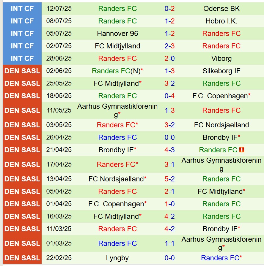 Nhận định Vejle Boldklub vs Randers 19h00 ngày 207 (VĐQG Đan Mạch) 3 Nhận định Vejle Boldklub vs Randers 19h00 ngày 207 (VĐQG Đan Mạch) 3