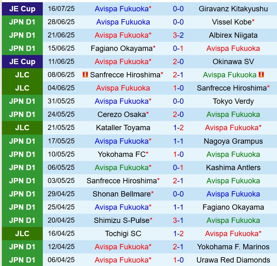 Nhận định Avispa Fukuoka vs Kyoto Sanga 16h00 ngày 217 (VĐQG Nhật Bản) 2