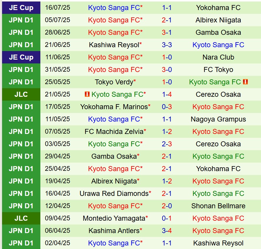 Nhận định Avispa Fukuoka vs Kyoto Sanga 16h00 ngày 217 (VĐQG Nhật Bản) 3