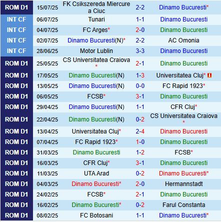 Nhận định Dinamo Bucuresti vs Botosani 1h30 ngày 227 (VĐQG Romania 202526) 2