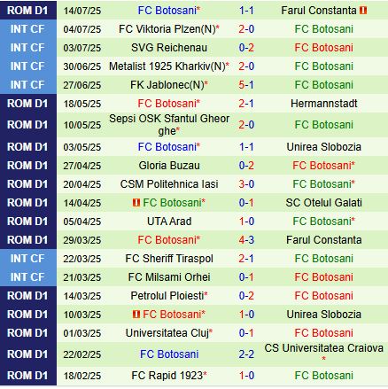 Nhận định Dinamo Bucuresti vs Botosani 1h30 ngày 227 (VĐQG Romania 202526) 3