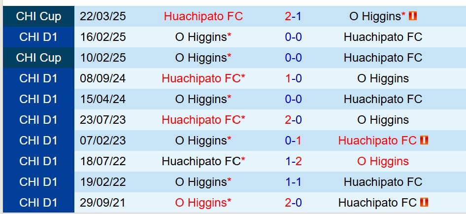 Huachipato vs O’Higgins
