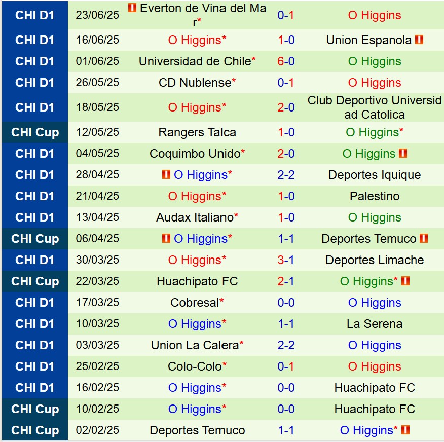 Nhận định Huachipato vs O’Higgins 6h00 ngày 227 (VĐQG Chile) 2