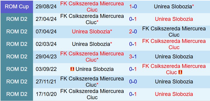 Nhận định Unirea vs Miercurea Ciuc 23h00 ngày 217 (VĐQG Romania 202526) 1