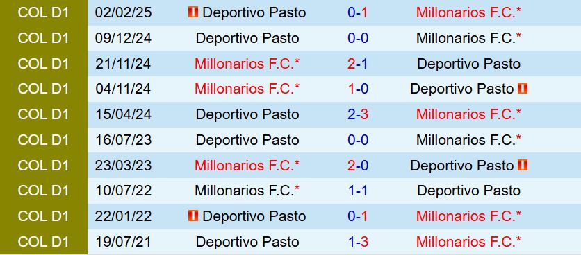 Nhận định Millonarios vs Deportivo Pasto 7h30 ngày 217 (VĐQG Colombia 2025) 1
