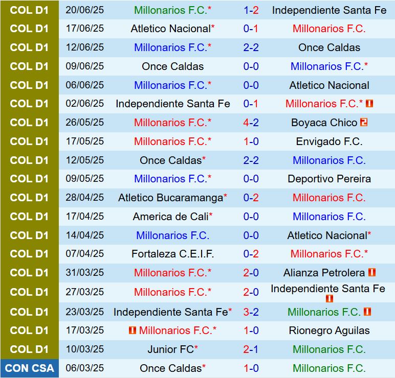 Nhận định Millonarios vs Deportivo Pasto 7h30 ngày 217 (VĐQG Colombia 2025) 2