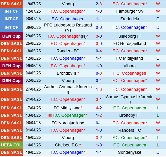 Copenhagen vs Drita Gjilan