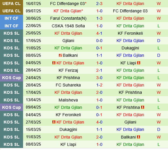 Copenhagen vs Drita Gjilan