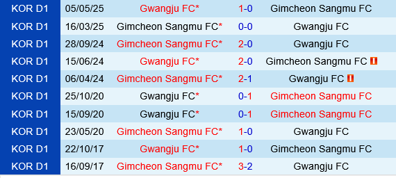 Gwangju vs Gimcheon Sangmu