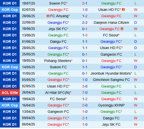 Gwangju vs Gimcheon Sangmu