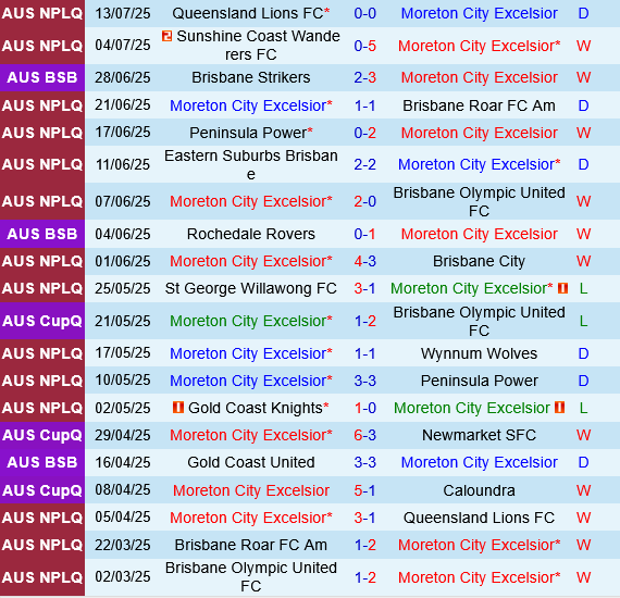 Moreton City Excelsior vs Eastern Suburbs
