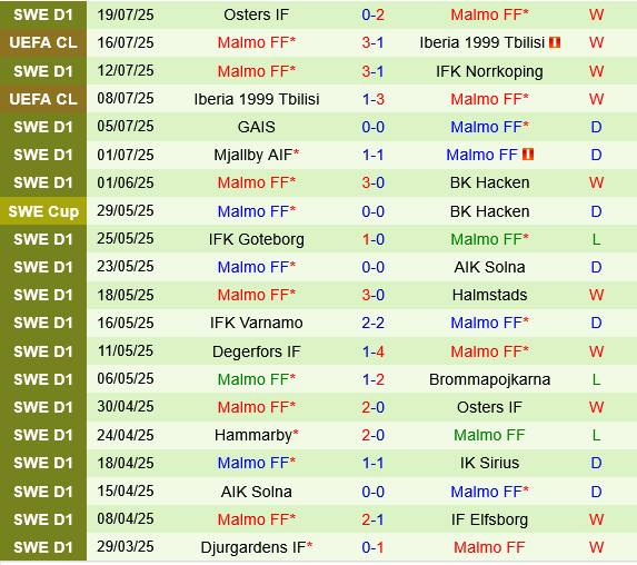 Rigas Futbola Skola vs Malmo Rigas Futbola Skola vs Malmo