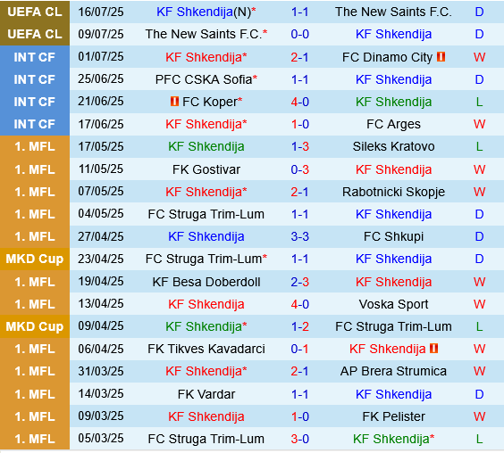 Shkendija vs FCSB Shkendija vs FCSB